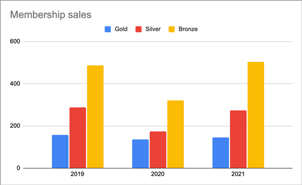 Bar graph of membership sales for 2019-2021 showing 2021 sales returning to pre-pandemic levels.